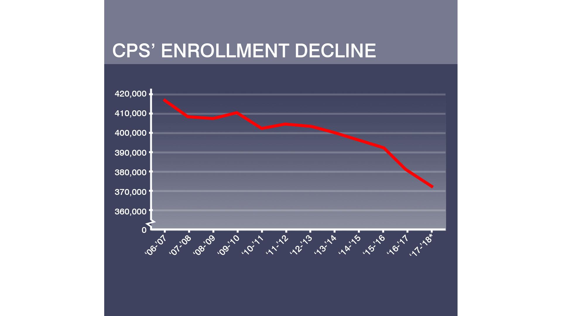Enrollment Down, PerPupil Spending Inches Up in New CPS Budgets